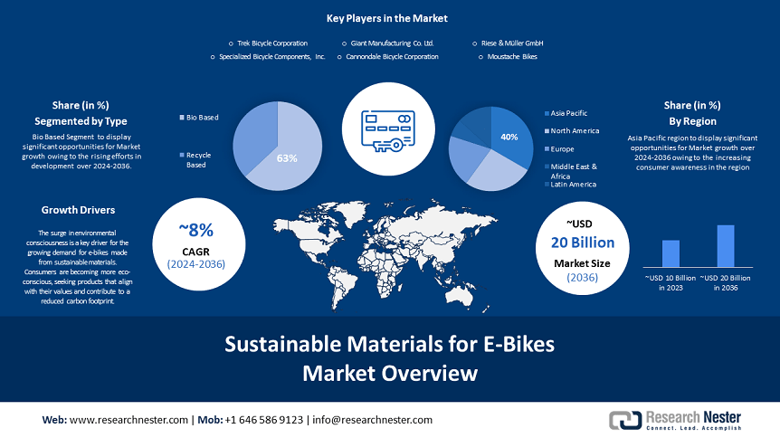 Sustainable Materials for E-Bikes Market.PNG
